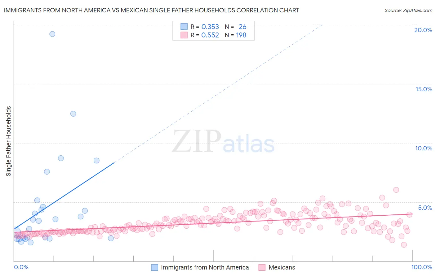 Immigrants from North America vs Mexican Single Father Households