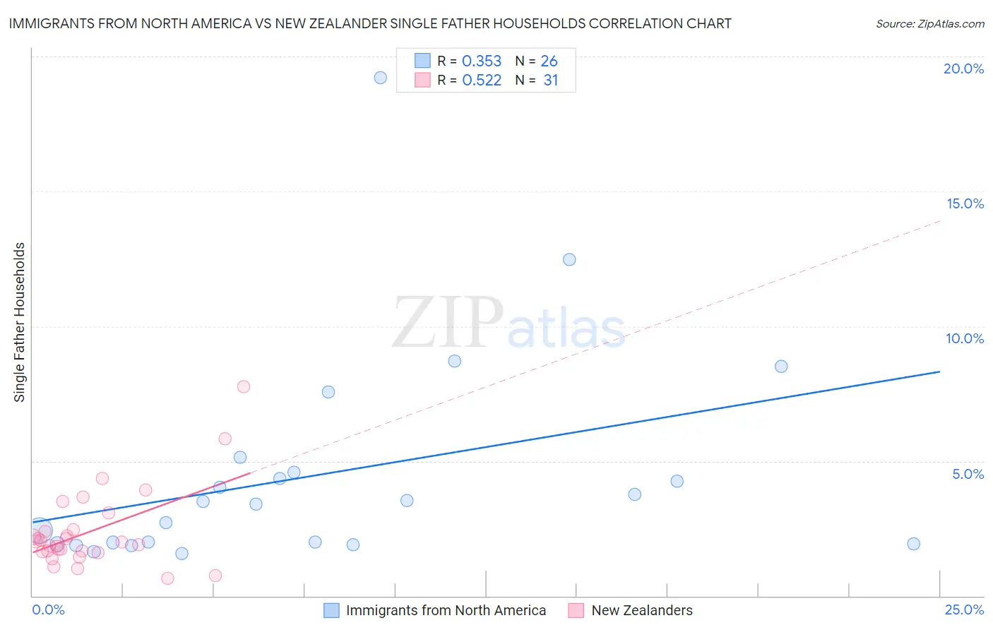 Immigrants from North America vs New Zealander Single Father Households