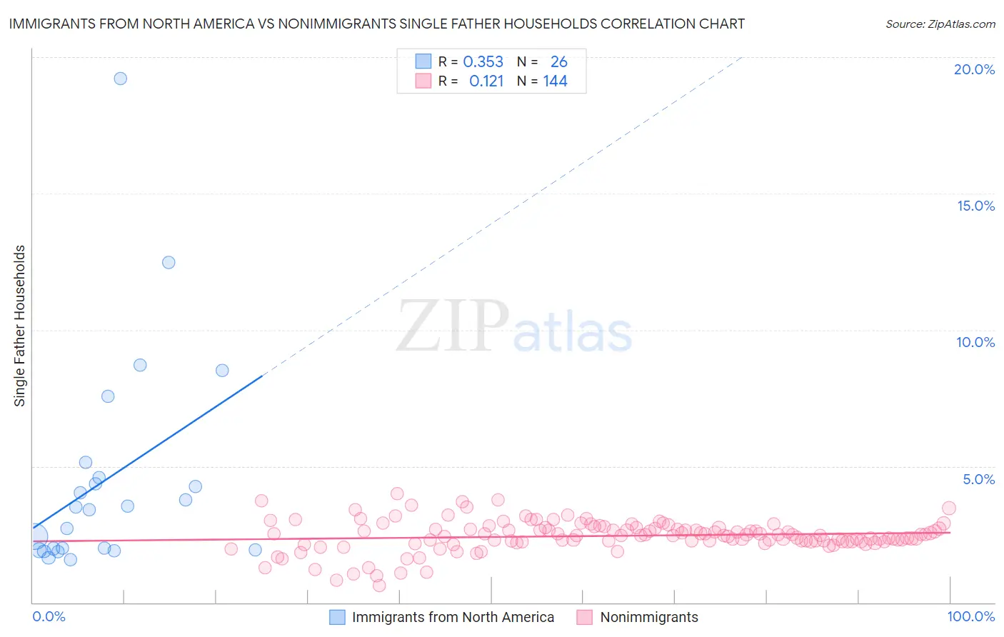 Immigrants from North America vs Nonimmigrants Single Father Households