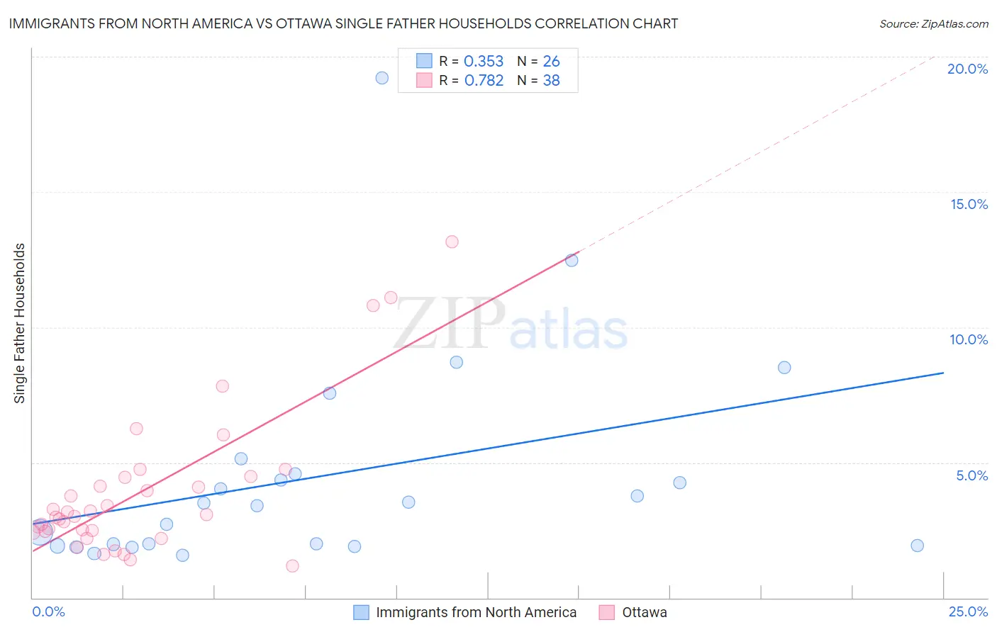 Immigrants from North America vs Ottawa Single Father Households