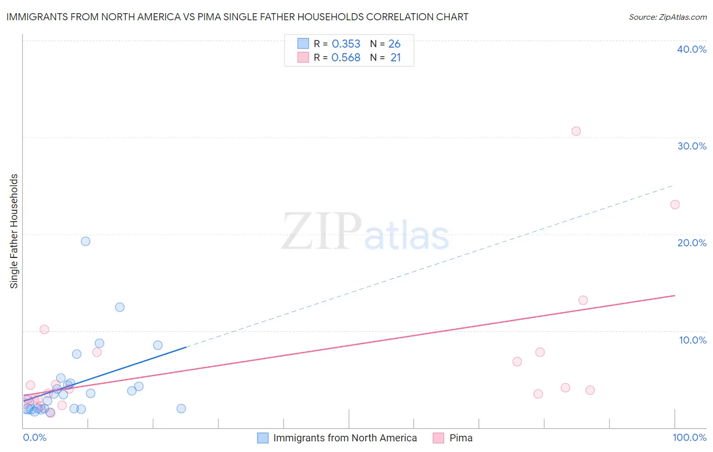 Immigrants from North America vs Pima Single Father Households