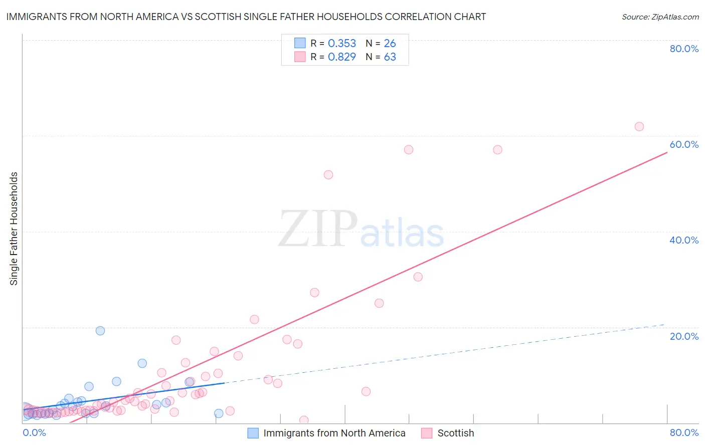 Immigrants from North America vs Scottish Single Father Households