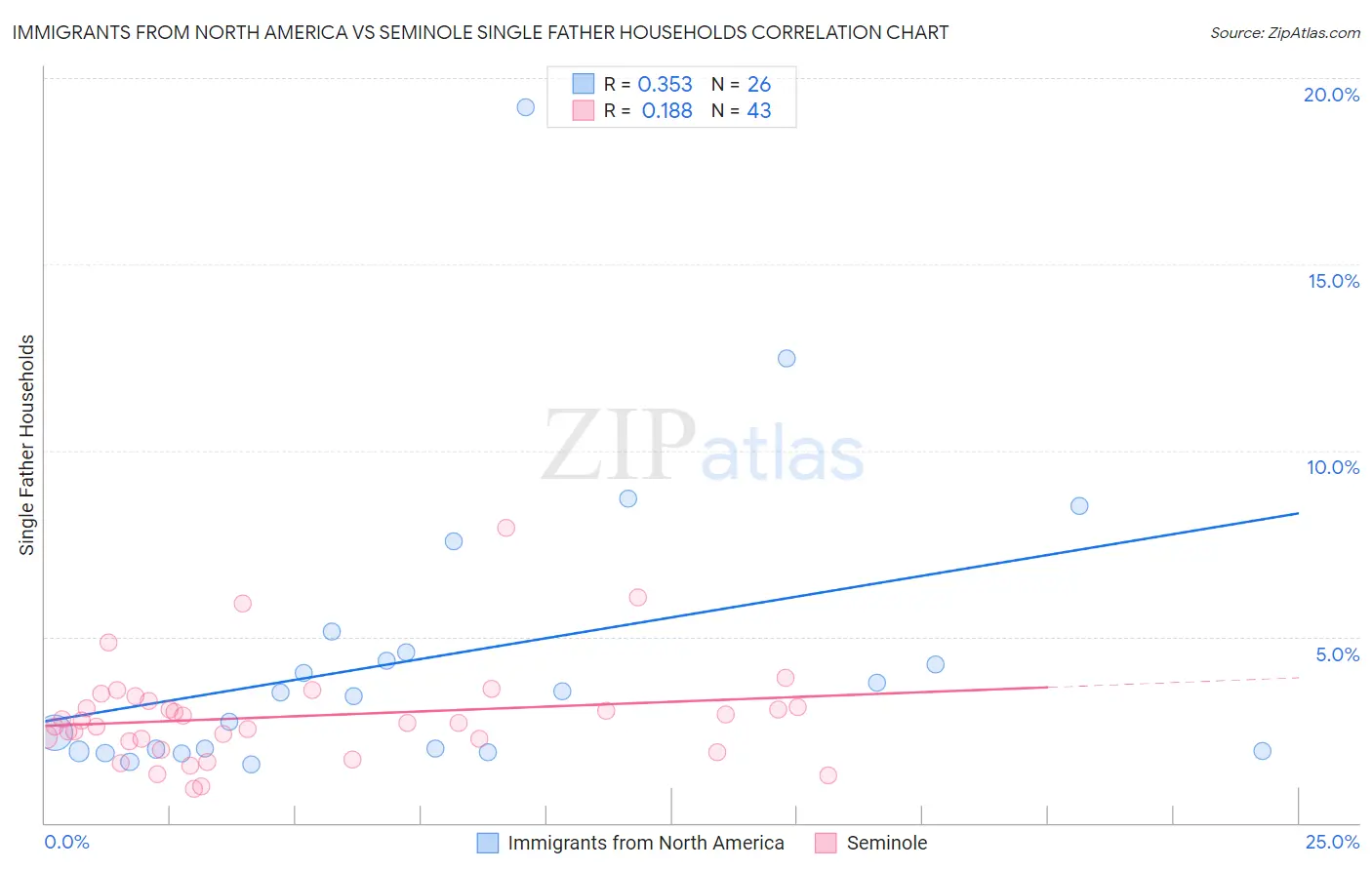 Immigrants from North America vs Seminole Single Father Households