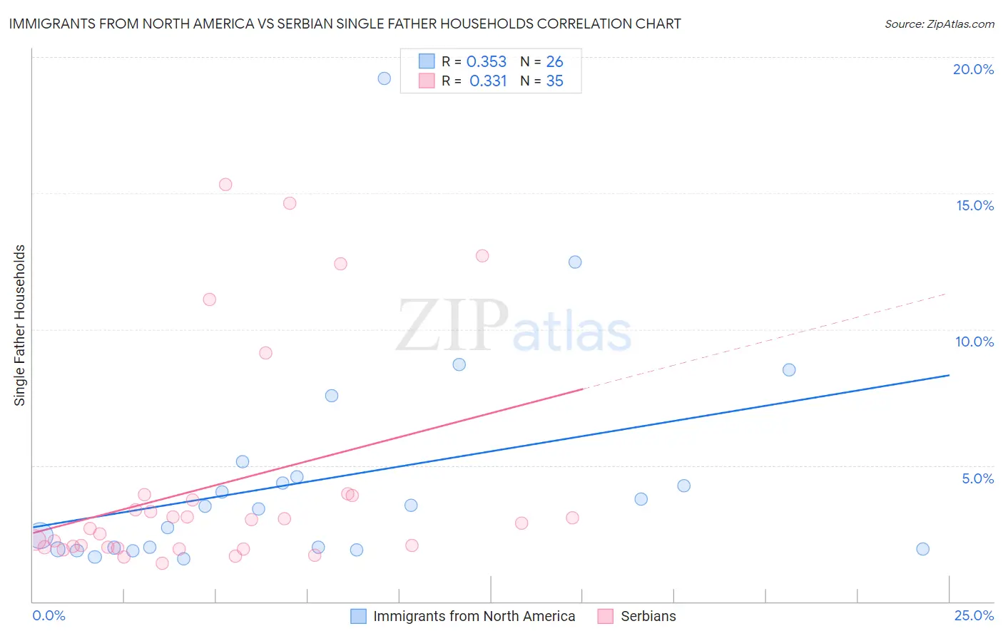 Immigrants from North America vs Serbian Single Father Households