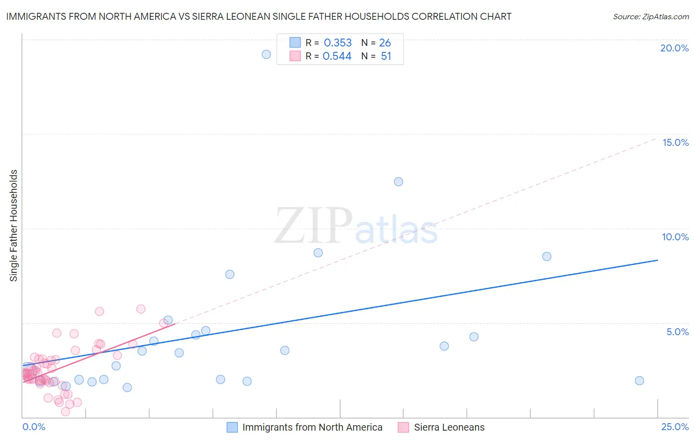 Immigrants from North America vs Sierra Leonean Single Father Households