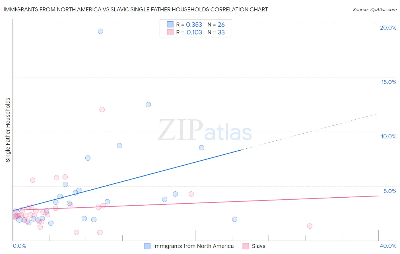 Immigrants from North America vs Slavic Single Father Households