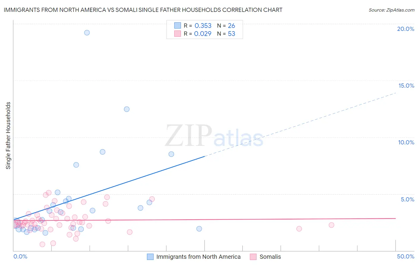 Immigrants from North America vs Somali Single Father Households