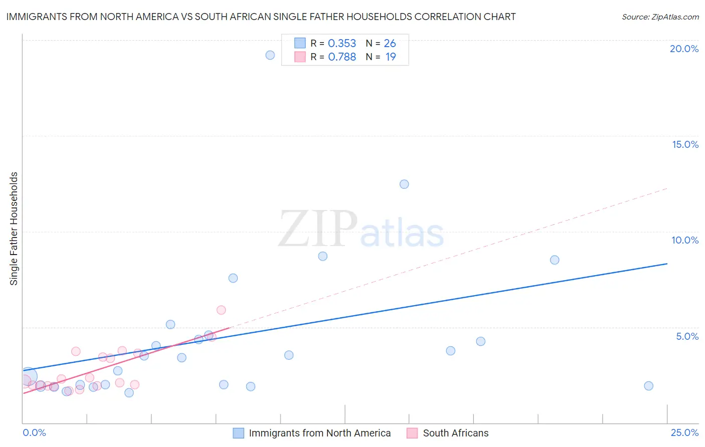 Immigrants from North America vs South African Single Father Households