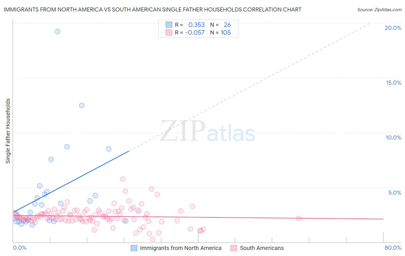 Immigrants from North America vs South American Single Father Households