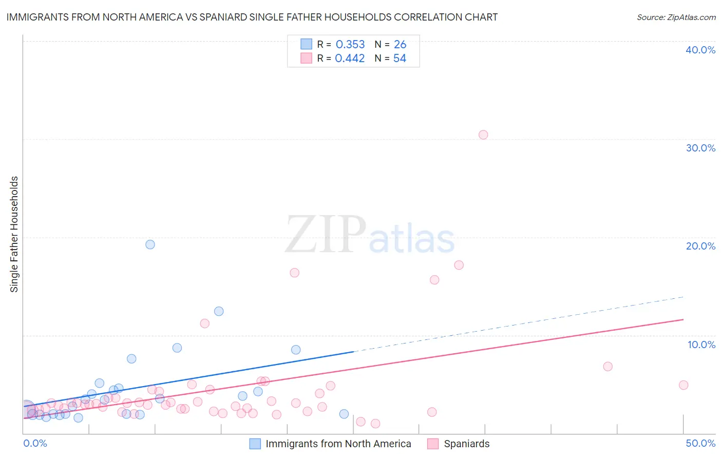 Immigrants from North America vs Spaniard Single Father Households