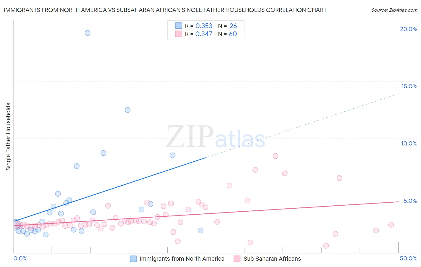 Immigrants from North America vs Subsaharan African Single Father Households