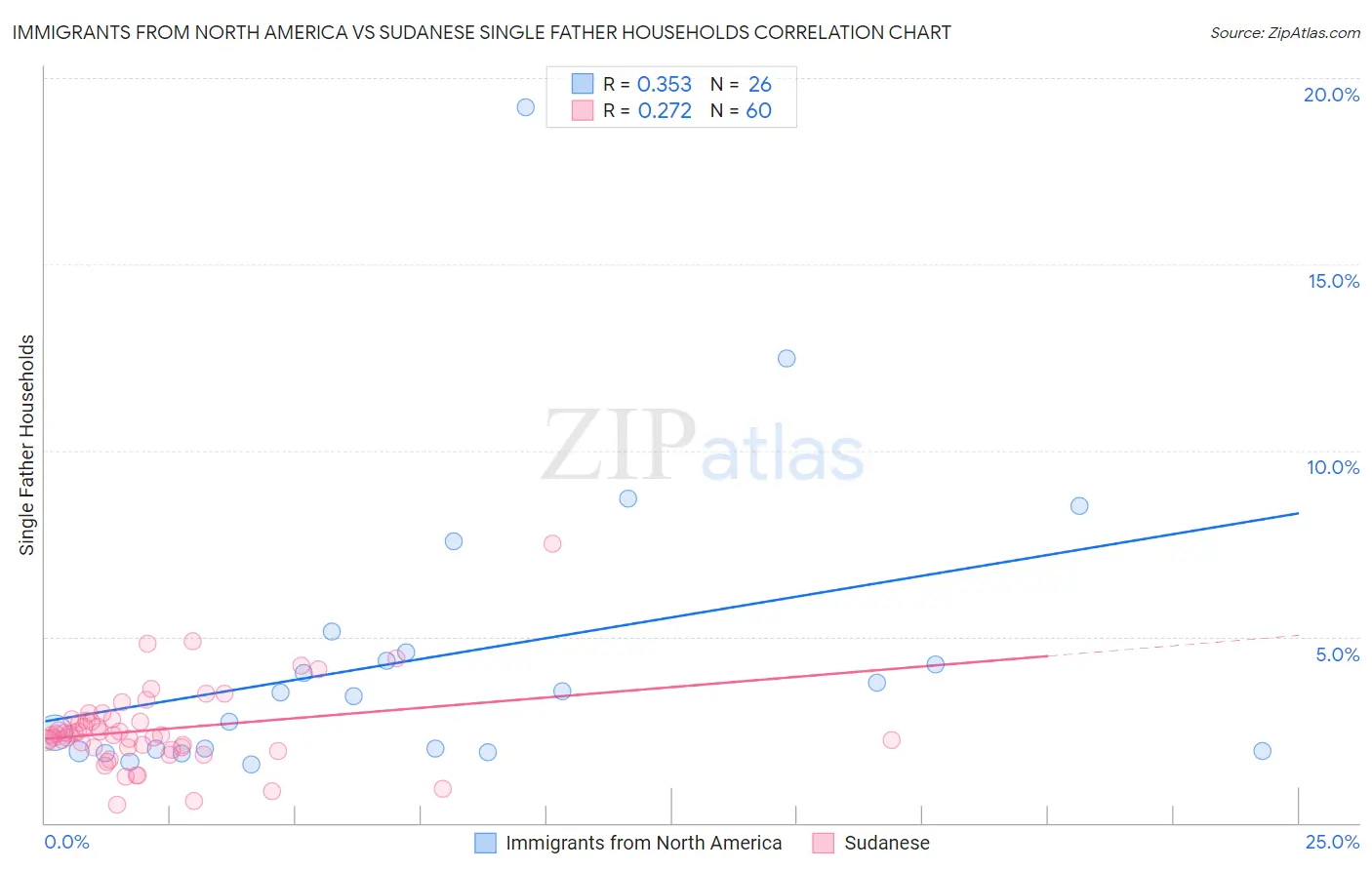 Immigrants from North America vs Sudanese Single Father Households