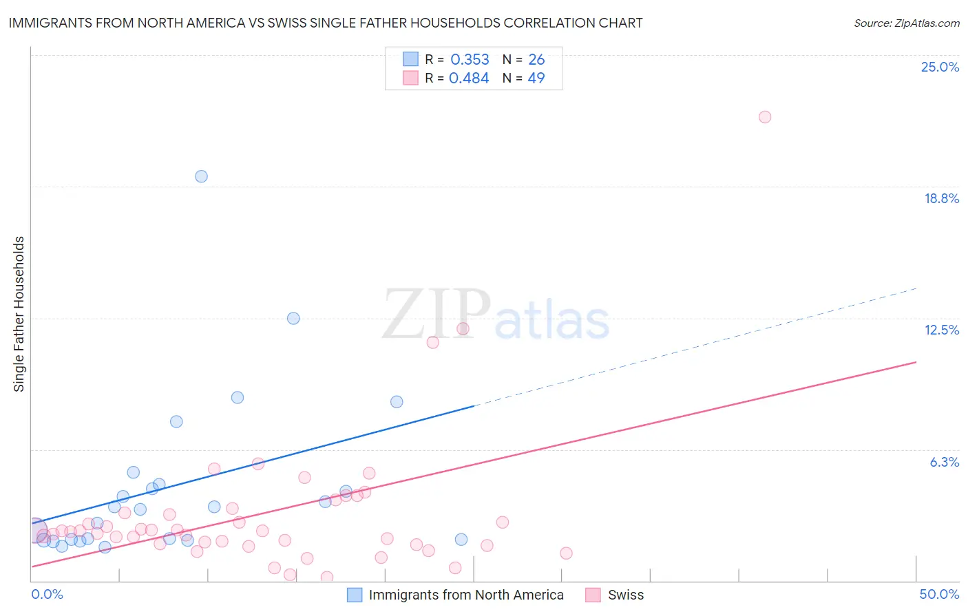 Immigrants from North America vs Swiss Single Father Households