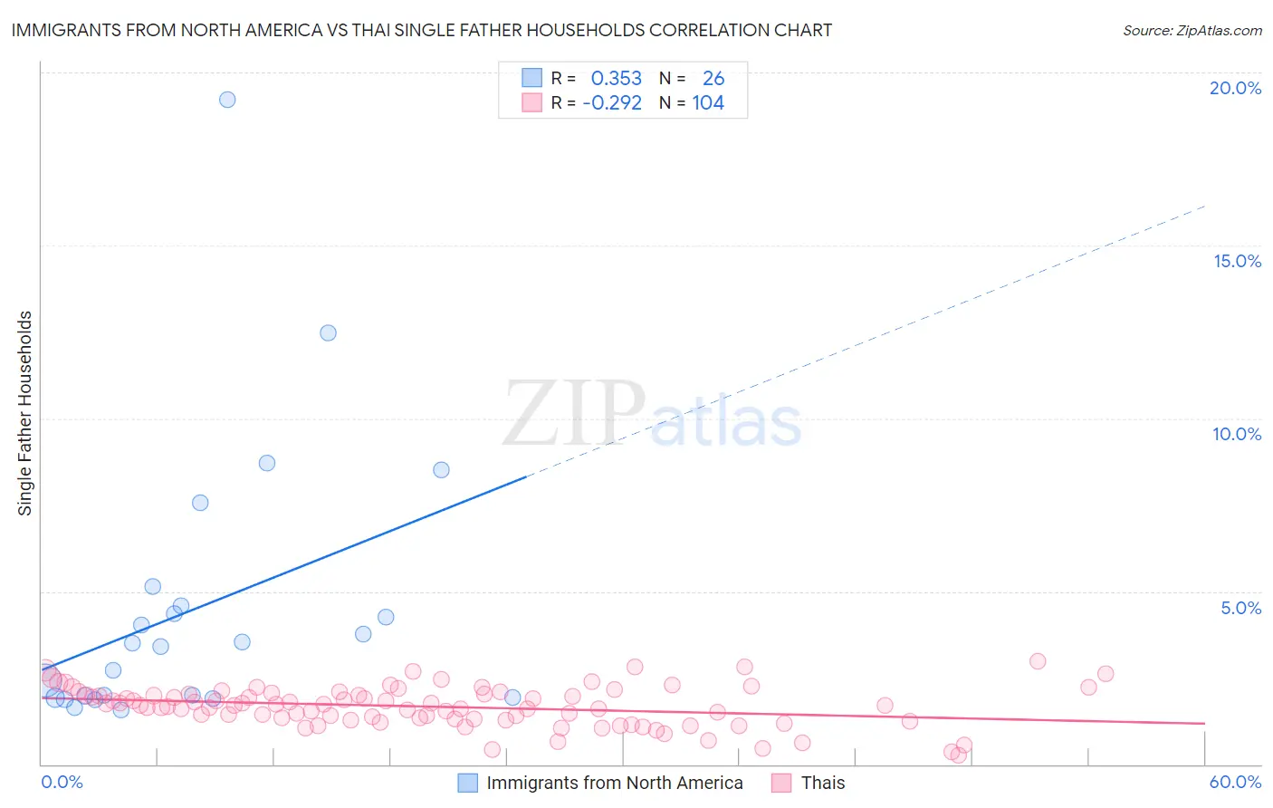 Immigrants from North America vs Thai Single Father Households