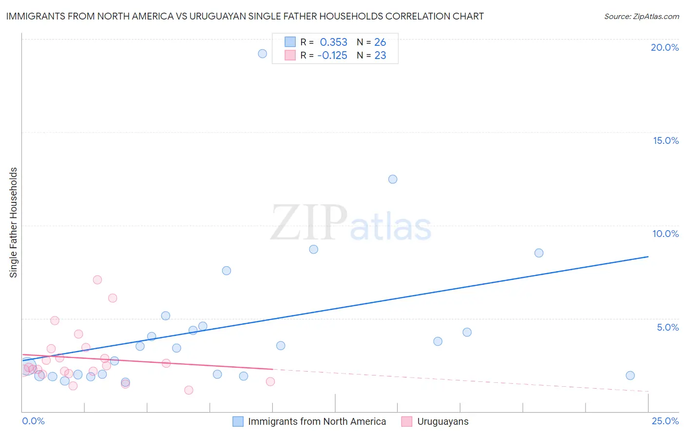 Immigrants from North America vs Uruguayan Single Father Households