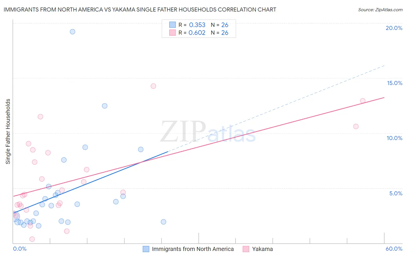 Immigrants from North America vs Yakama Single Father Households