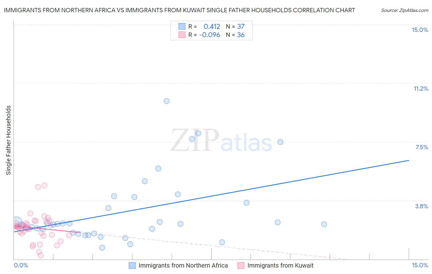 Immigrants from Northern Africa vs Immigrants from Kuwait Single Father Households