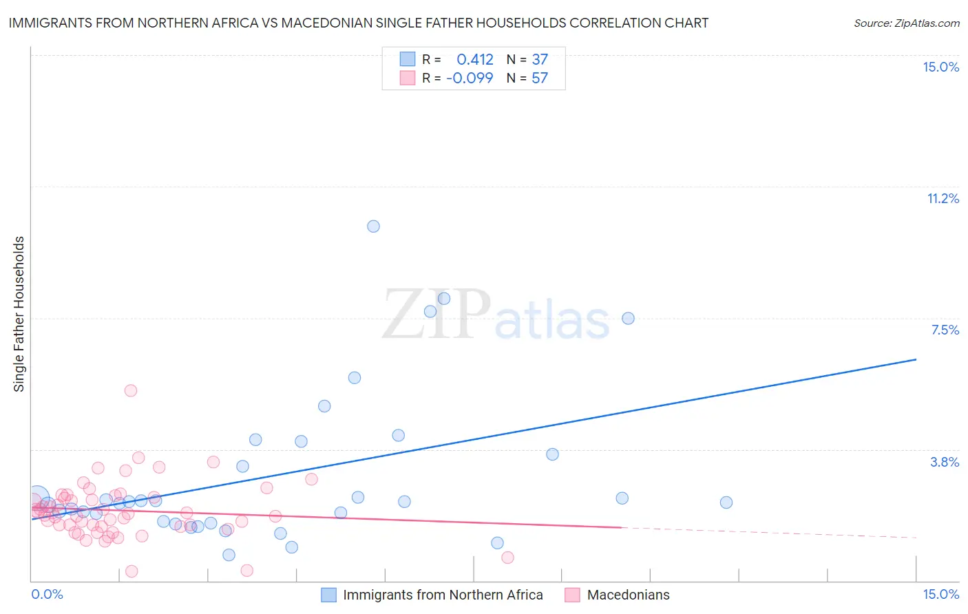 Immigrants from Northern Africa vs Macedonian Single Father Households