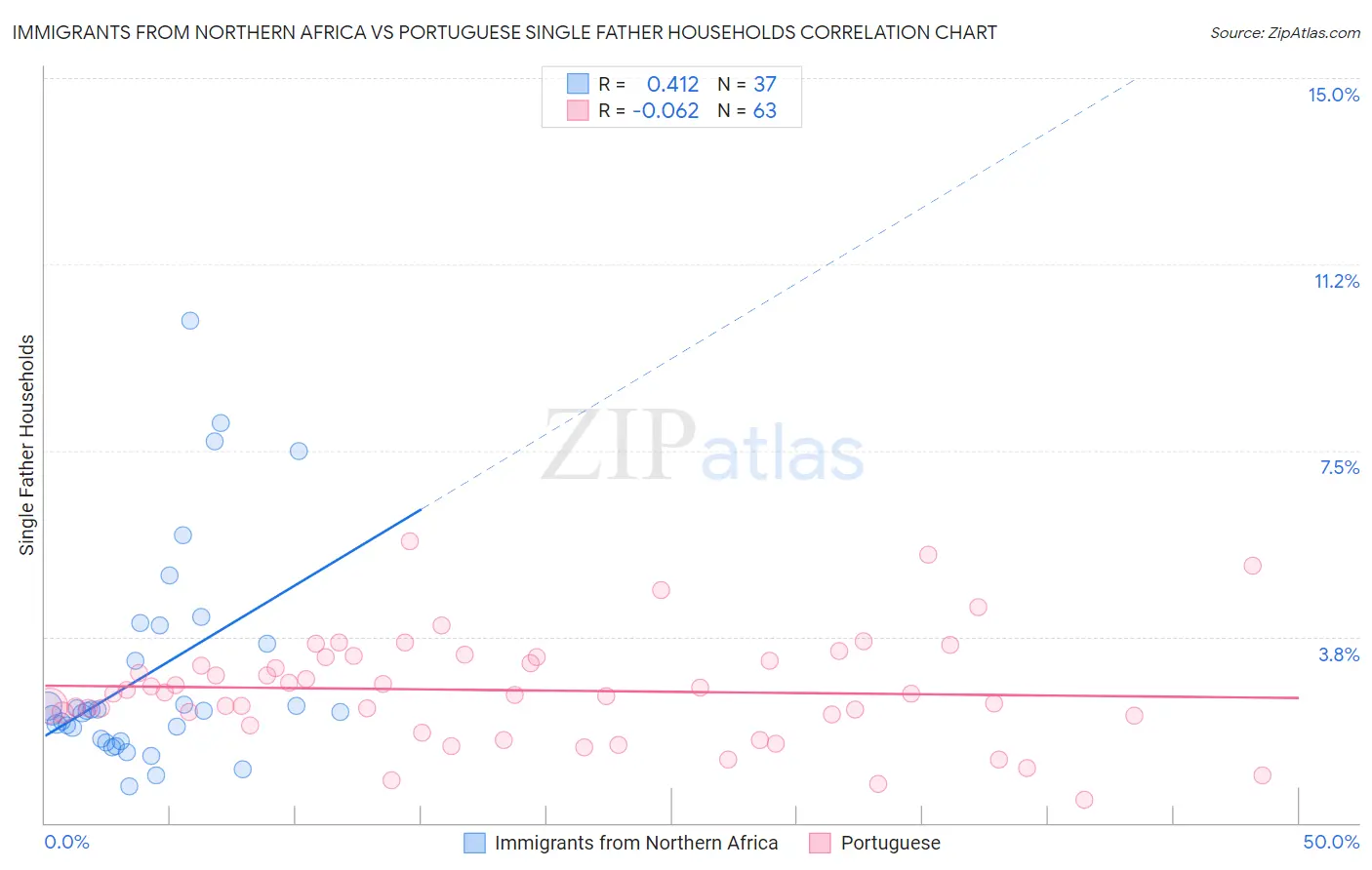 Immigrants from Northern Africa vs Portuguese Single Father Households