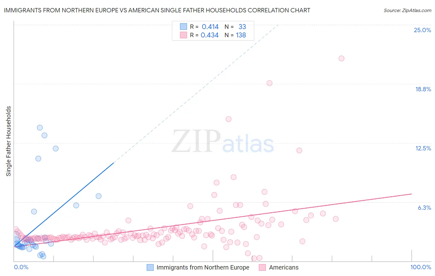 Immigrants from Northern Europe vs American Single Father Households