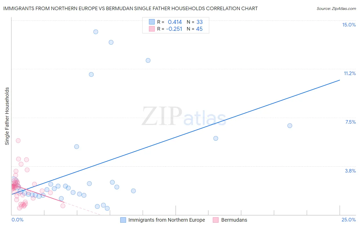 Immigrants from Northern Europe vs Bermudan Single Father Households