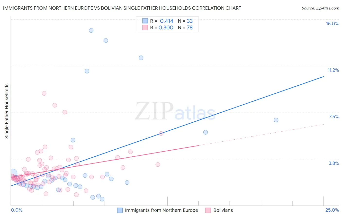 Immigrants from Northern Europe vs Bolivian Single Father Households