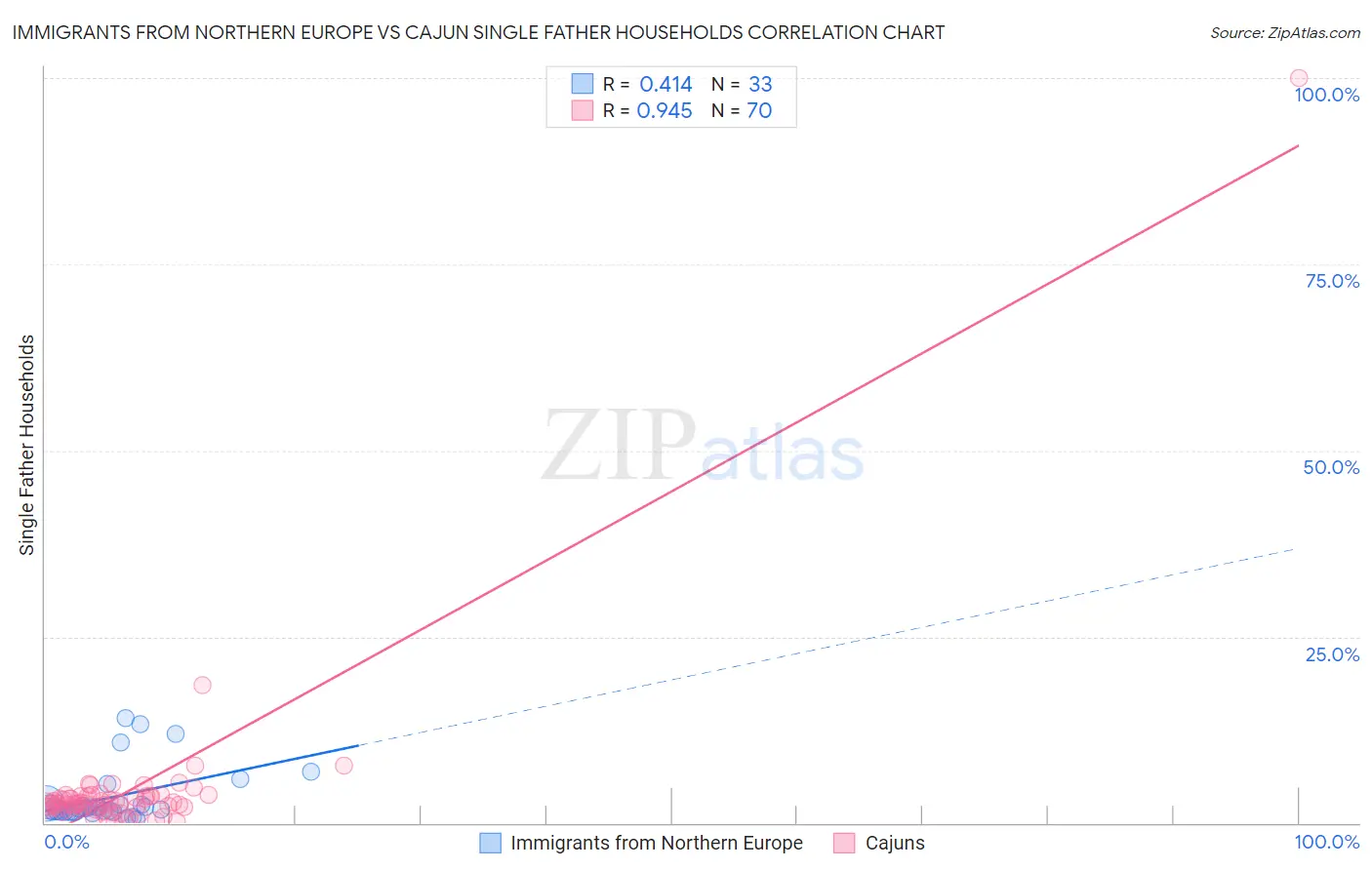 Immigrants from Northern Europe vs Cajun Single Father Households