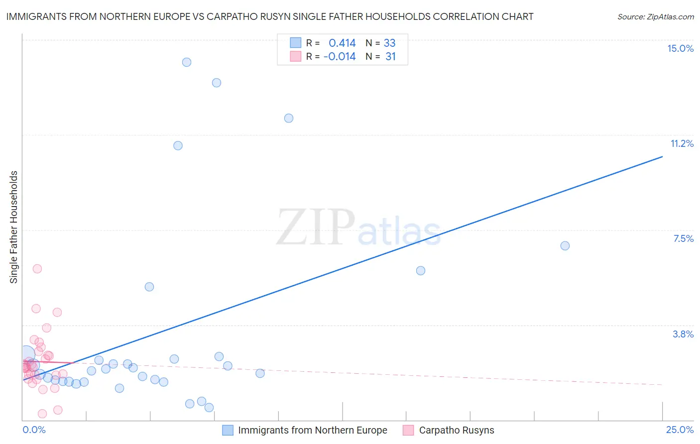 Immigrants from Northern Europe vs Carpatho Rusyn Single Father Households