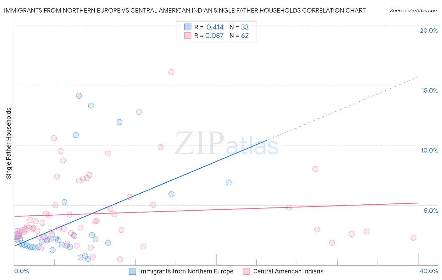 Immigrants from Northern Europe vs Central American Indian Single Father Households