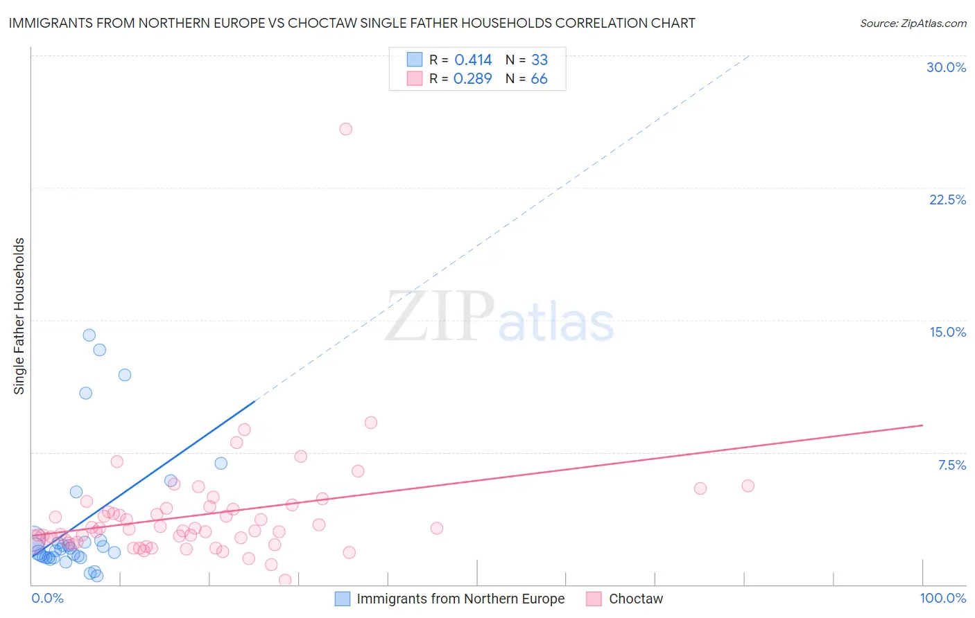 Immigrants from Northern Europe vs Choctaw Single Father Households