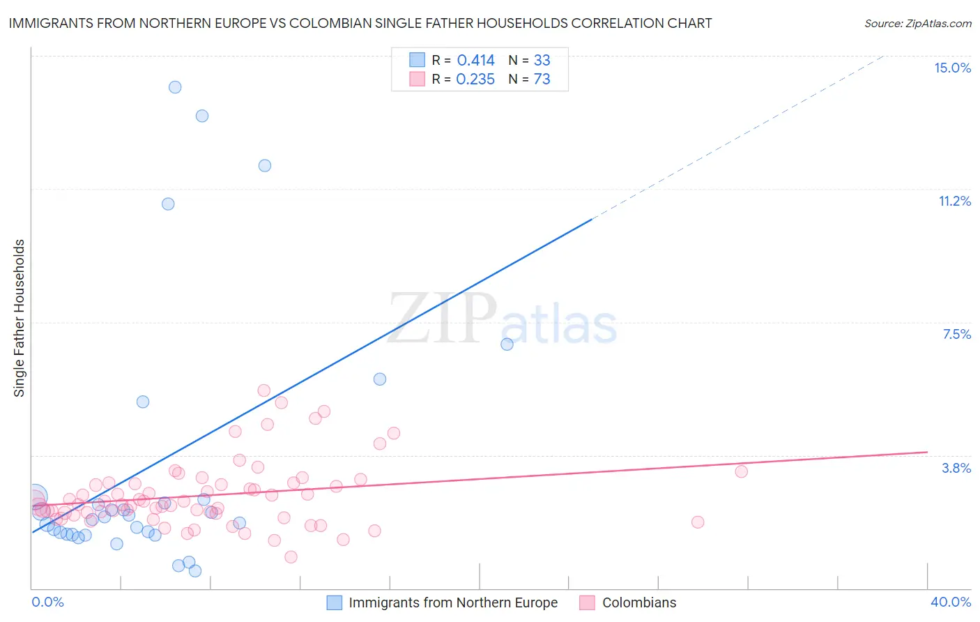 Immigrants from Northern Europe vs Colombian Single Father Households