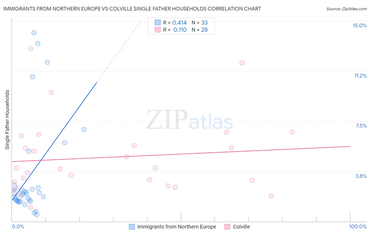 Immigrants from Northern Europe vs Colville Single Father Households