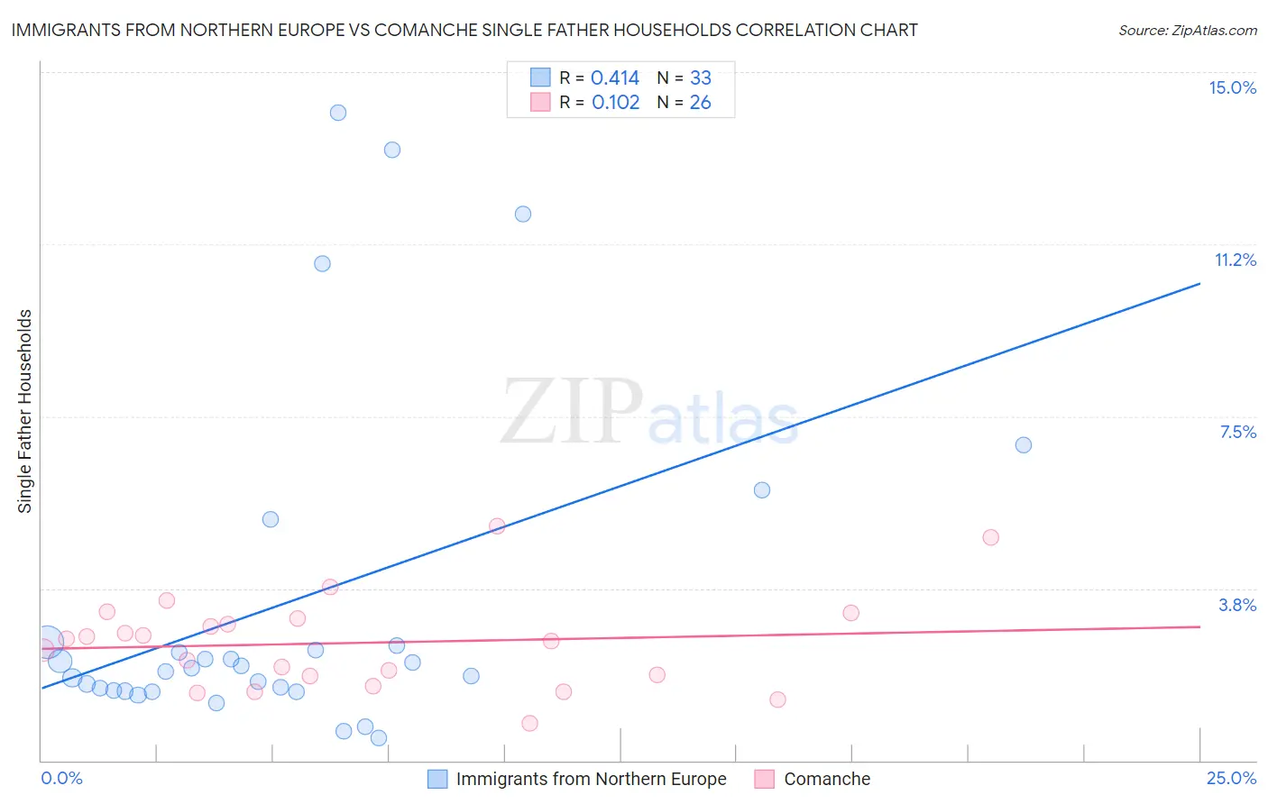 Immigrants from Northern Europe vs Comanche Single Father Households