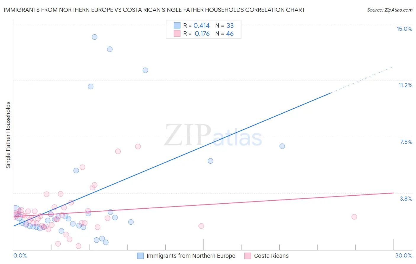 Immigrants from Northern Europe vs Costa Rican Single Father Households