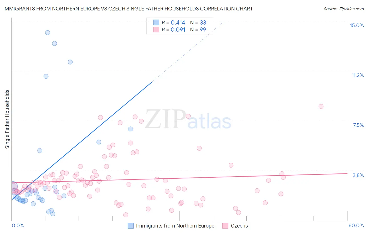 Immigrants from Northern Europe vs Czech Single Father Households