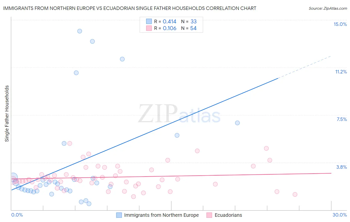 Immigrants from Northern Europe vs Ecuadorian Single Father Households