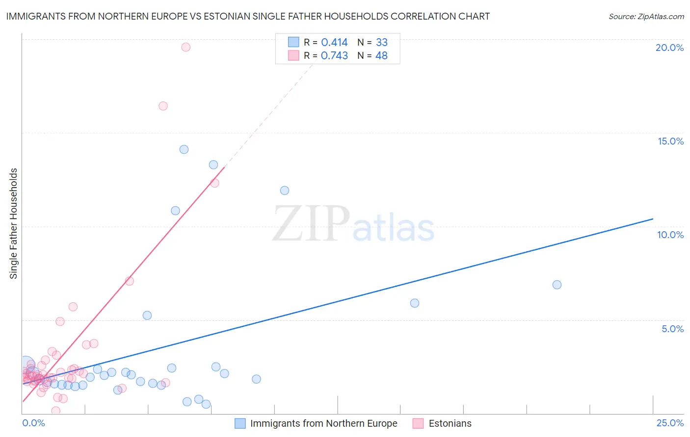 Immigrants from Northern Europe vs Estonian Single Father Households