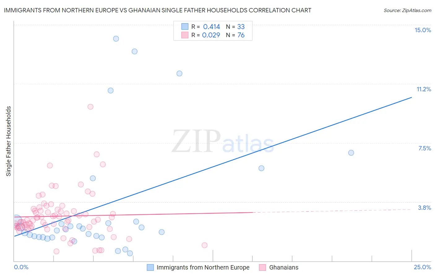 Immigrants from Northern Europe vs Ghanaian Single Father Households