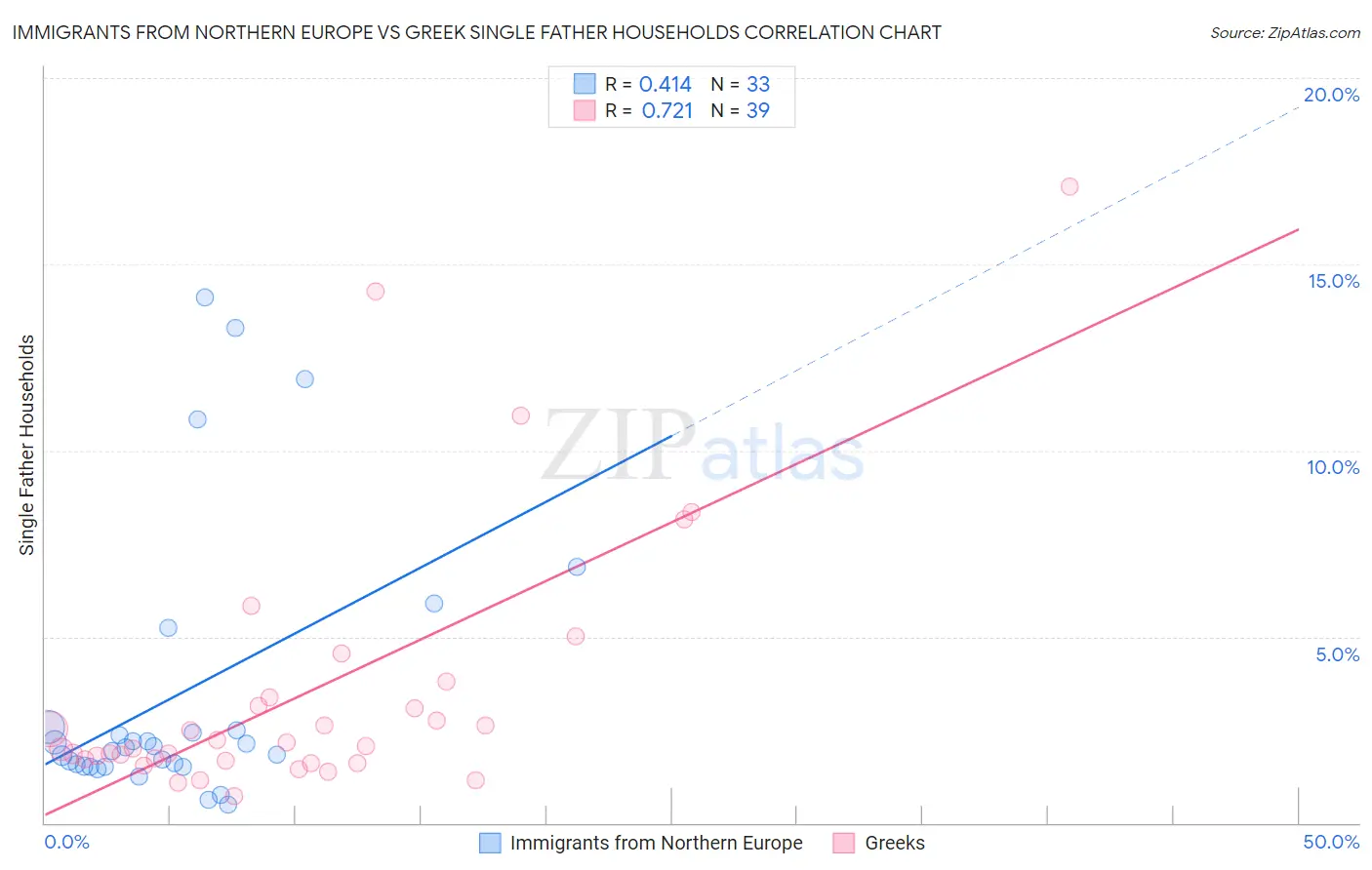 Immigrants from Northern Europe vs Greek Single Father Households