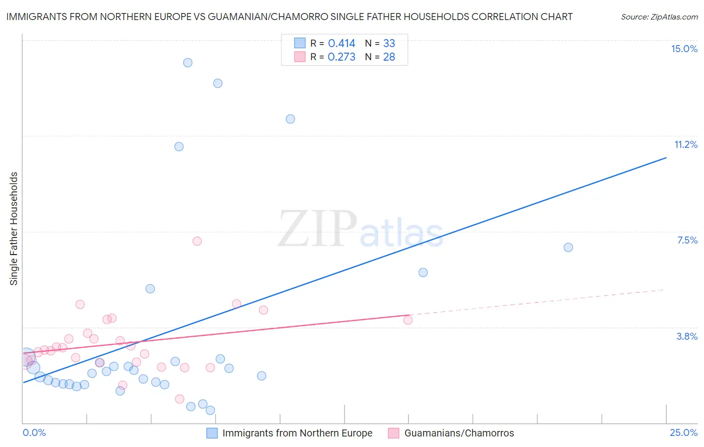 Immigrants from Northern Europe vs Guamanian/Chamorro Single Father Households