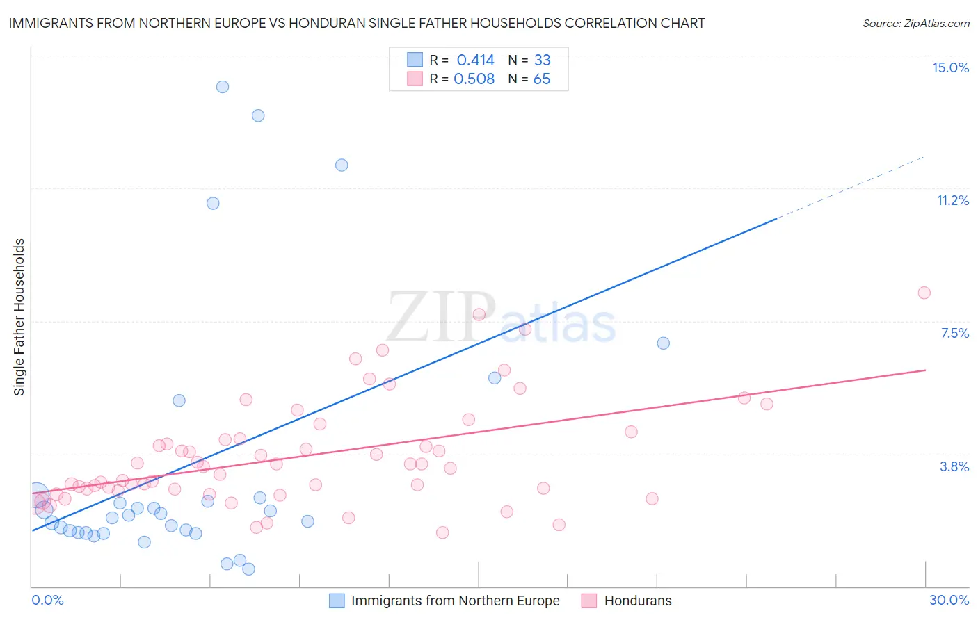 Immigrants from Northern Europe vs Honduran Single Father Households