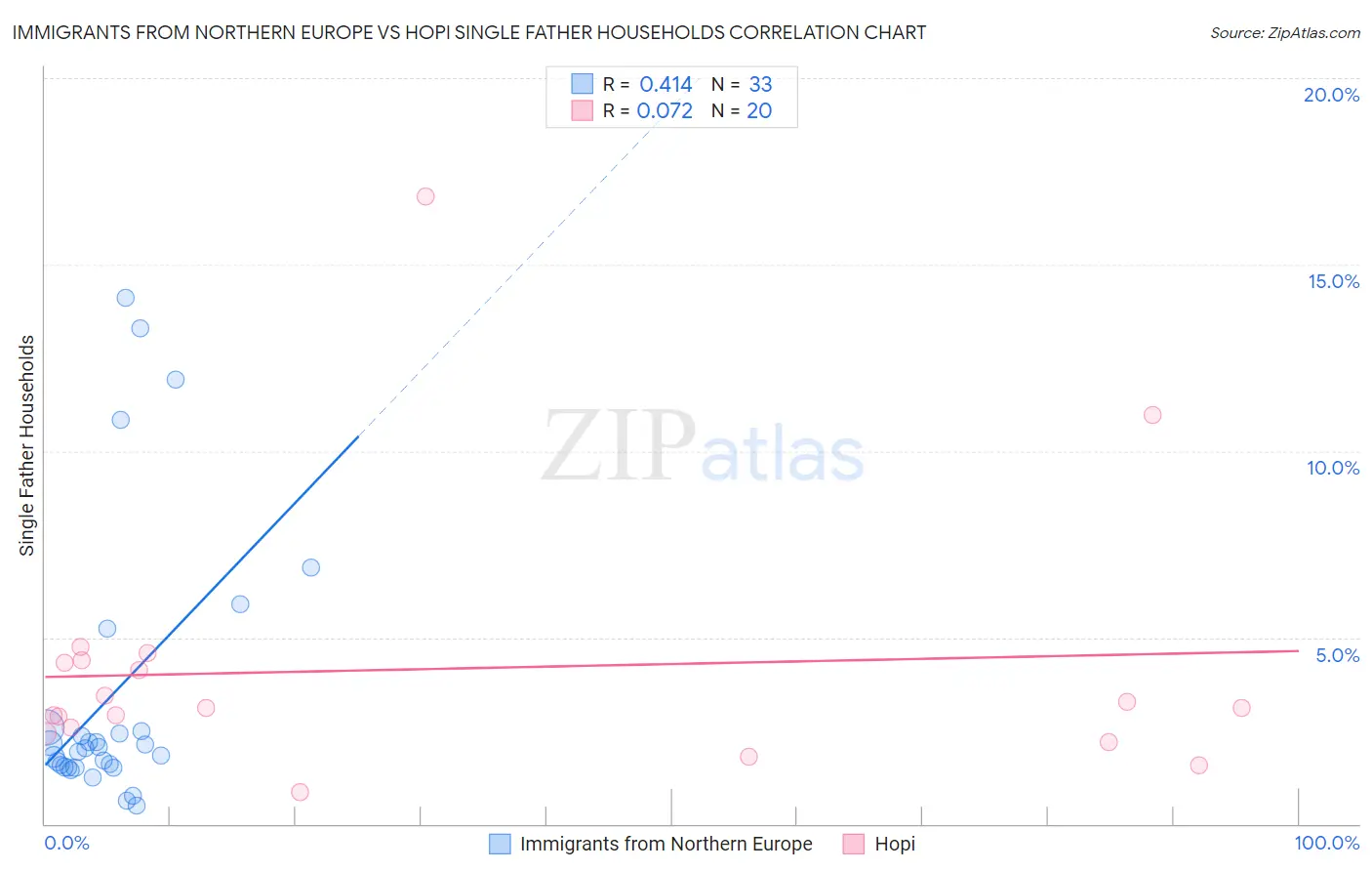 Immigrants from Northern Europe vs Hopi Single Father Households