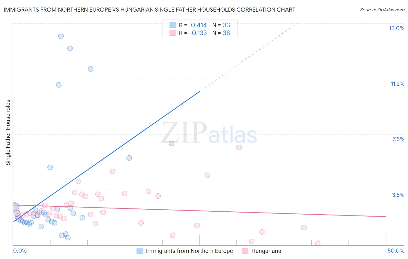 Immigrants from Northern Europe vs Hungarian Single Father Households