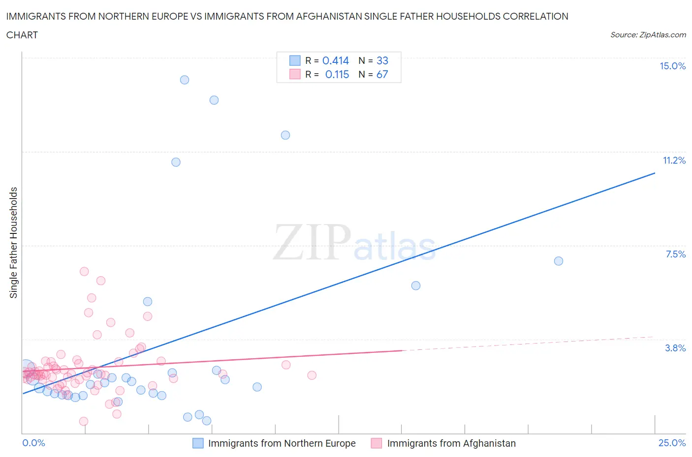 Immigrants from Northern Europe vs Immigrants from Afghanistan Single Father Households