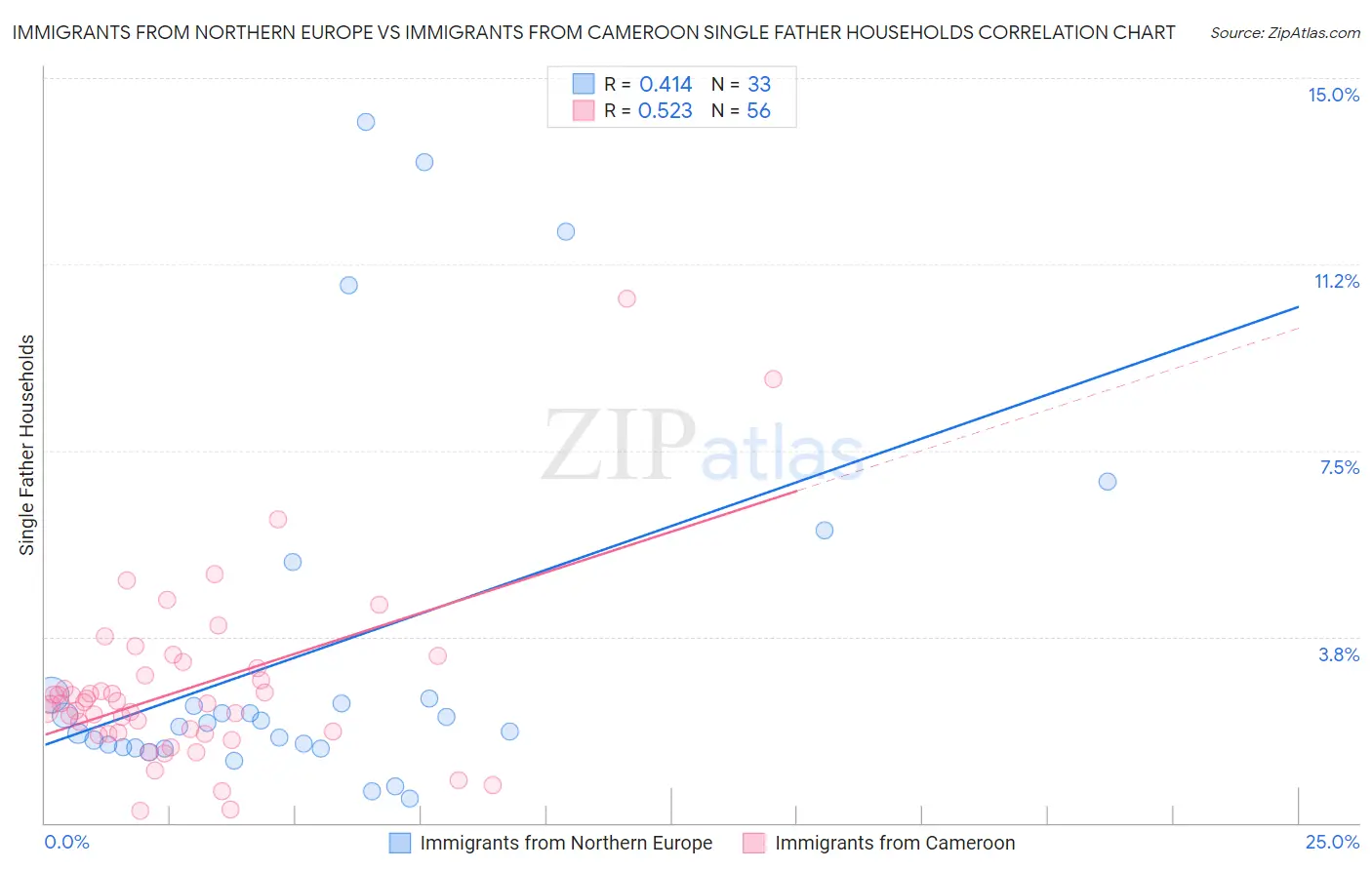 Immigrants from Northern Europe vs Immigrants from Cameroon Single Father Households