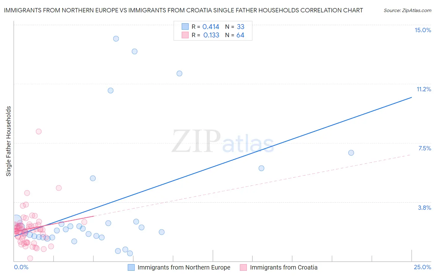 Immigrants from Northern Europe vs Immigrants from Croatia Single Father Households