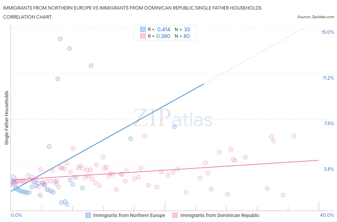 Immigrants from Northern Europe vs Immigrants from Dominican Republic Single Father Households