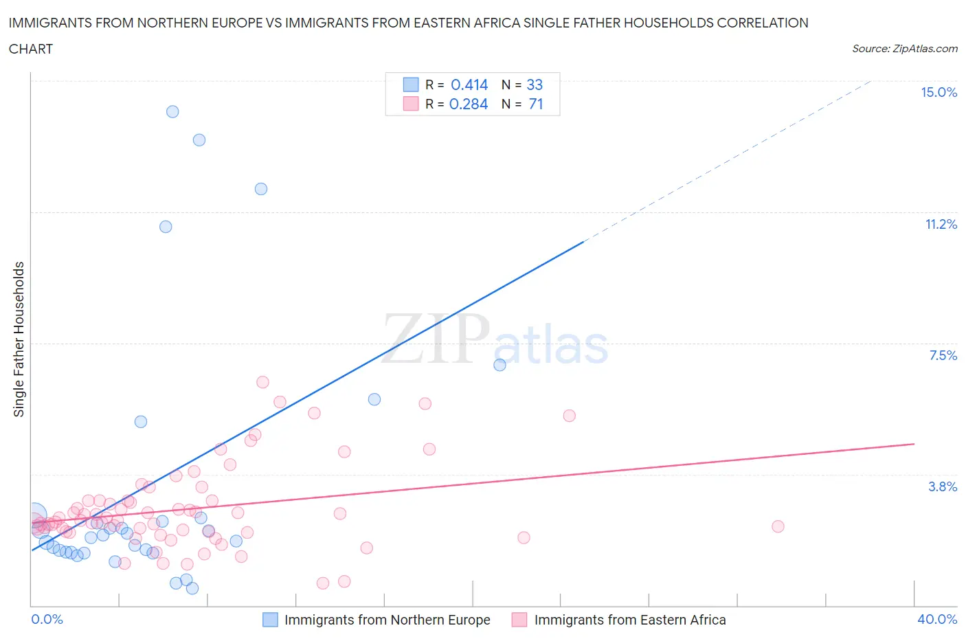 Immigrants from Northern Europe vs Immigrants from Eastern Africa Single Father Households