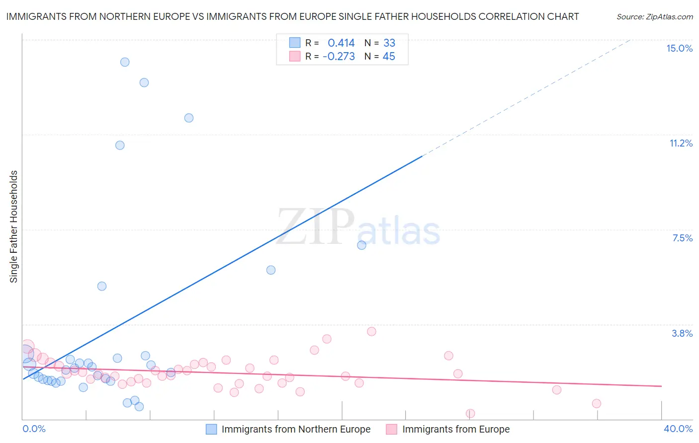 Immigrants from Northern Europe vs Immigrants from Europe Single Father Households