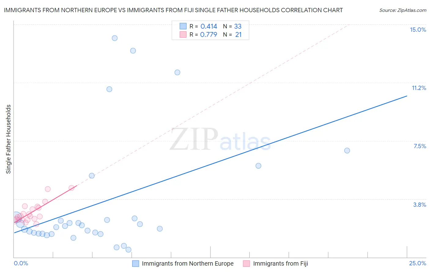 Immigrants from Northern Europe vs Immigrants from Fiji Single Father Households